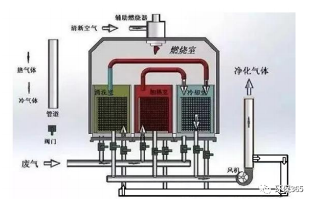 RTO 廢氣處理工藝原理示意圖